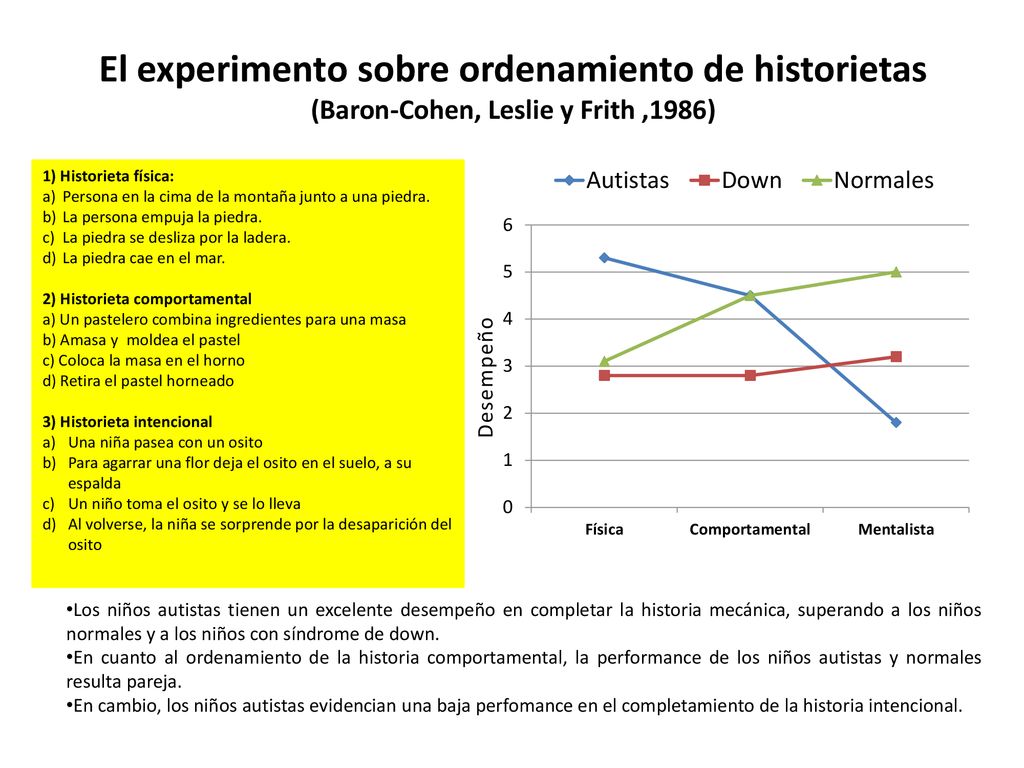 El experimento sobre ordenamiento de historietas (Baron-Cohen, Leslie y Frith ,1986)