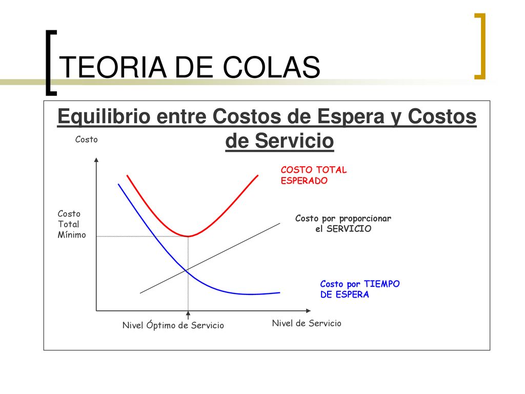 TEORIA DE COLAS Equilibrio entre Costos de Espera y Costos de Servicio