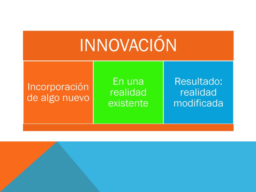 INNOVACIÓN Incorporación de algo nuevo En una realidad existente