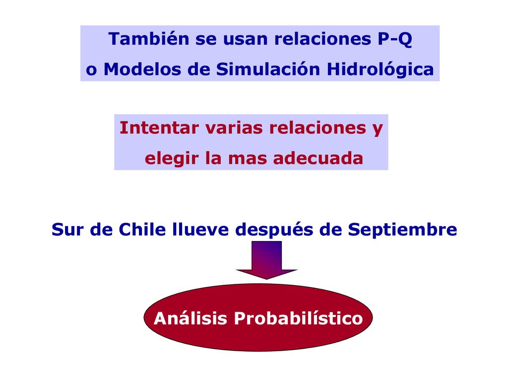 También se usan relaciones P-Q o Modelos de Simulación Hidrológica