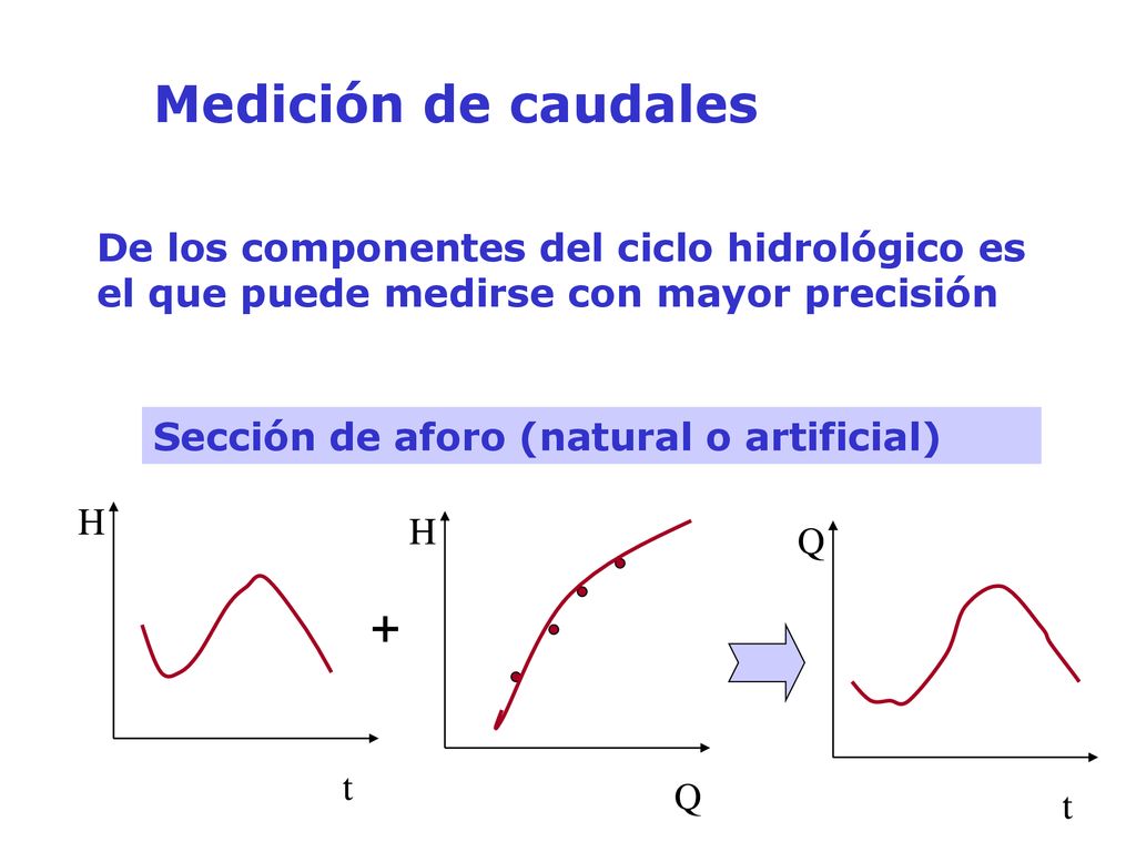 Medición de caudales De los componentes del ciclo hidrológico es el que puede medirse con mayor precisión.