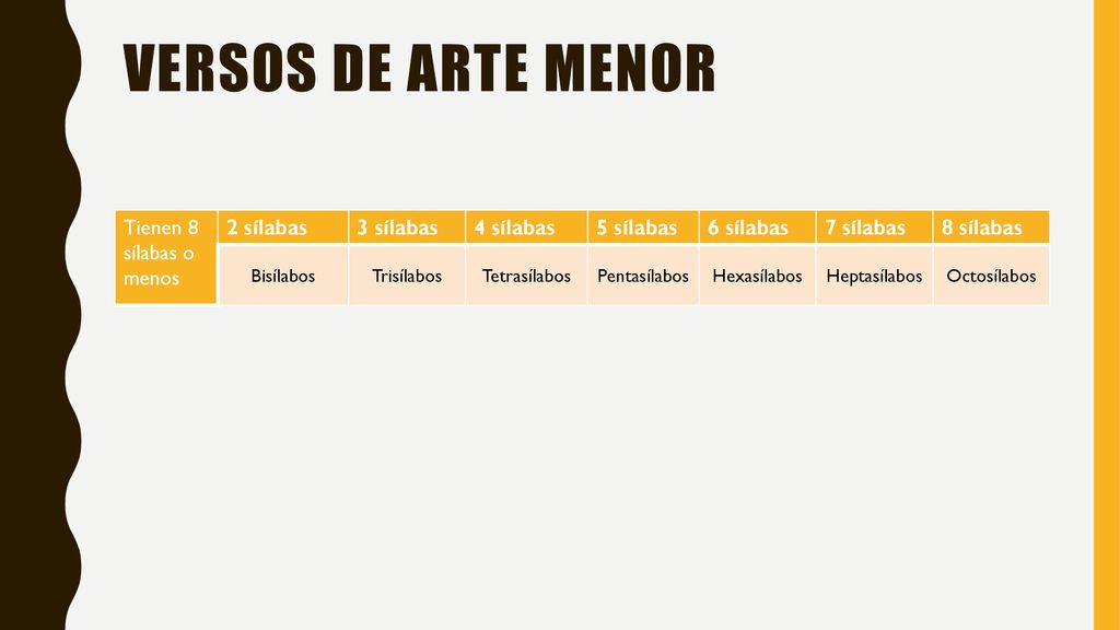 Versos de arte menor Tienen 8 sílabas o menos 2 sílabas 3 sílabas