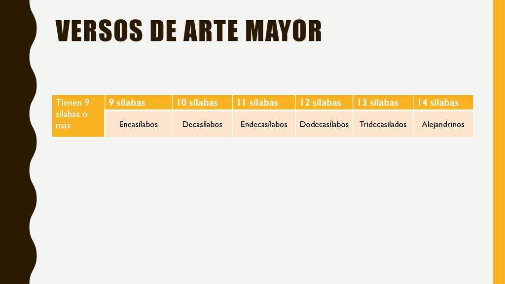 Versos de arte Mayor Tienen 9 sílabas o más 9 sílabas 10 sílabas