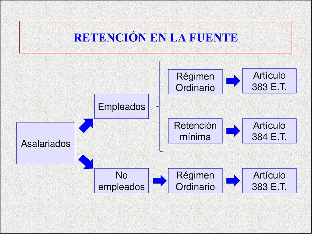 RETENCIÓN EN LA FUENTE Régimen Ordinario Artículo 383 E.T. Empleados