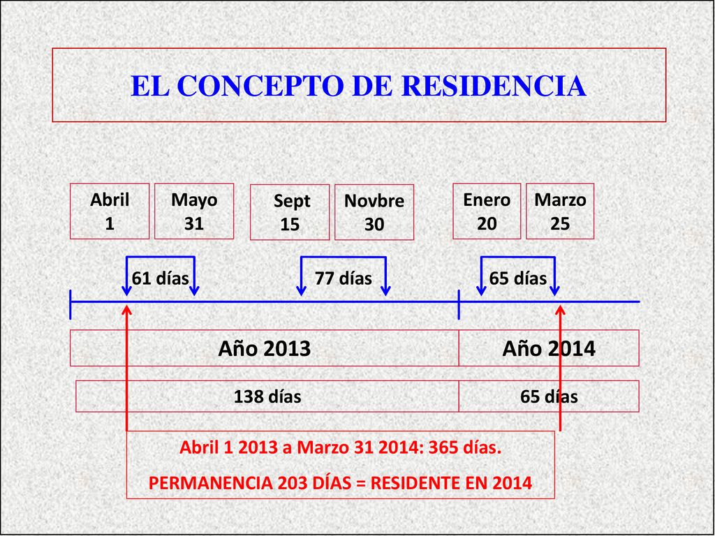 EL CONCEPTO DE RESIDENCIA PERMANENCIA 203 DÍAS = RESIDENTE EN 2014