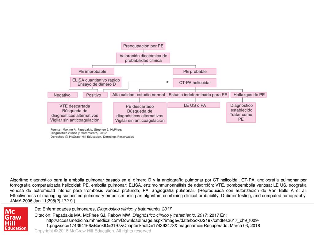 Algoritmo diagnóstico para la embolia pulmonar basado en el dímero D y la angiografía pulmonar por CT helicoidal. CT-PA, angiografía pulmonar por tomografía computarizada helicoidal; PE, embolia pulmonar; ELISA, enzimoinmunoanálisis de adsorción; VTE, tromboembolia venosa; LE US, ecografía venosa de extremidad inferior para trombosis venosa profunda; PA, angiografía pulmonar. (Reproducida con autorización de Van Belle A et al. Effectiveness of managing suspected pulmonary embolism using an algorithm combining clinical probability, D-dimer testing, and computed tomography. JAMA 2006 Jan 11;295(2):172-9.)