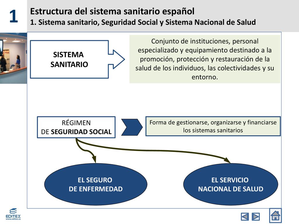 1 Estructura del sistema sanitario español 1. Sistema sanitario, Seguridad Social y Sistema Nacional de Salud.