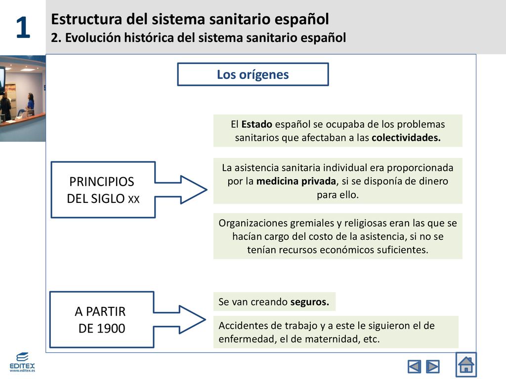 1 Estructura del sistema sanitario español 2. Evolución histórica del sistema sanitario español. Los orígenes.