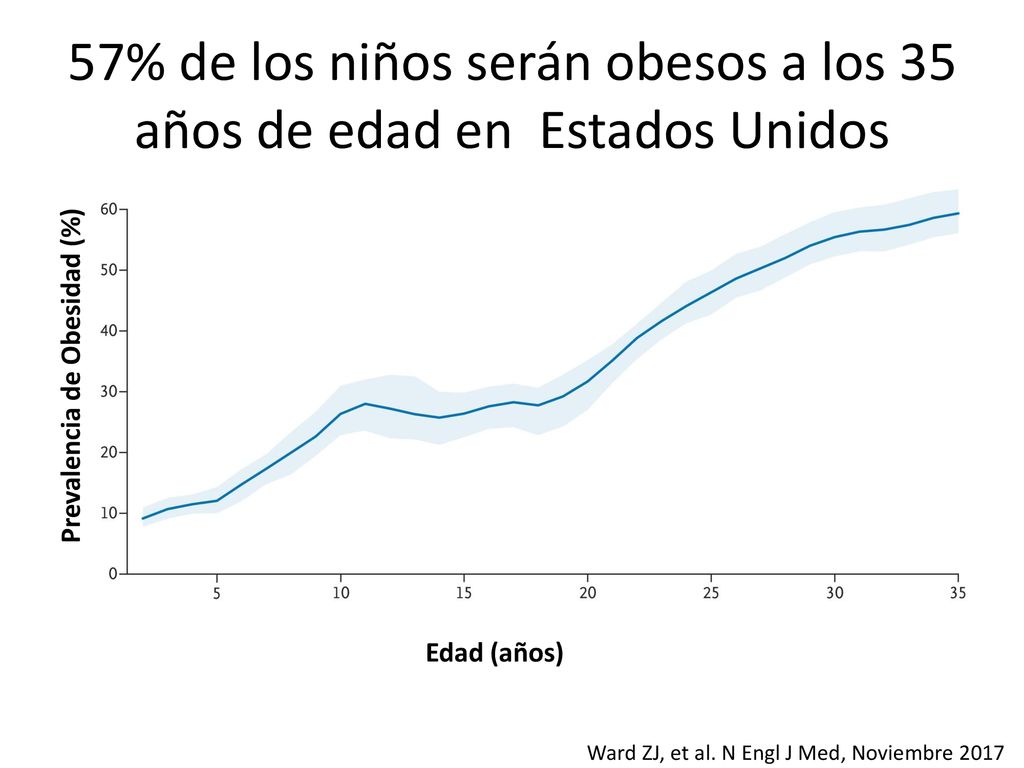 57% de los niños serán obesos a los 35 años de edad en Estados Unidos