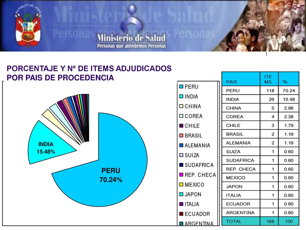 PORCENTAJE Y Nº DE ITEMS ADJUDICADOS POR PAIS DE PROCEDENCIA