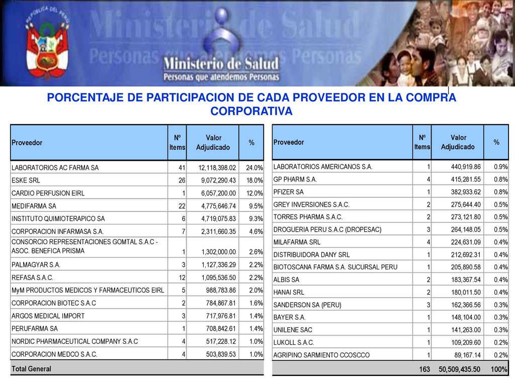 PORCENTAJE DE PARTICIPACION DE CADA PROVEEDOR EN LA COMPRA CORPORATIVA