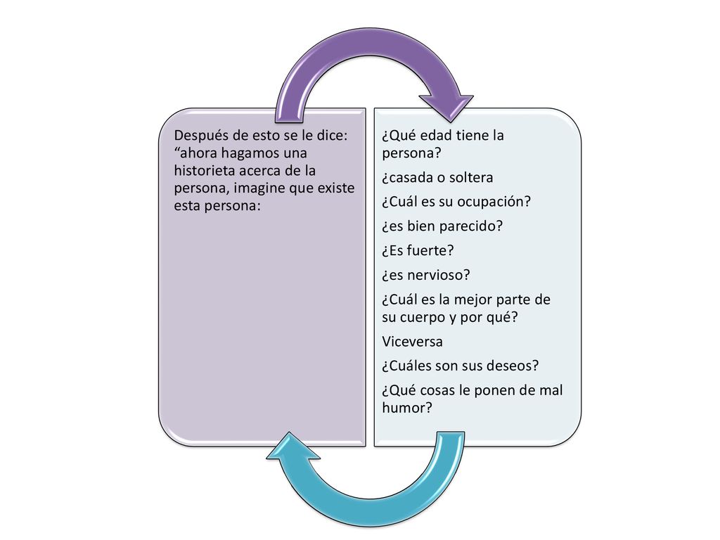 Después de esto se le dice: ahora hagamos una historieta acerca de la persona, imagine que existe esta persona: