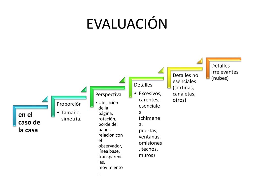 EVALUACIÓN en el caso de la casa Proporción Tamaño, simetría.