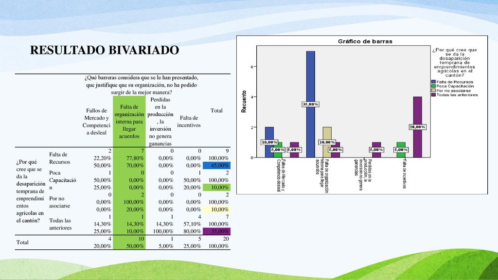 RESULTADO BIVARIADO ¿Qué barreras considera que se le han presentado, que justifique que su organización, no ha podido surgir de la mejor manera