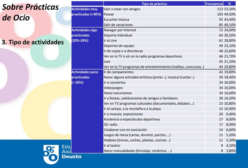 Sobre Prácticas de Ocio 3. Tipo de actividades Tipo de práctica