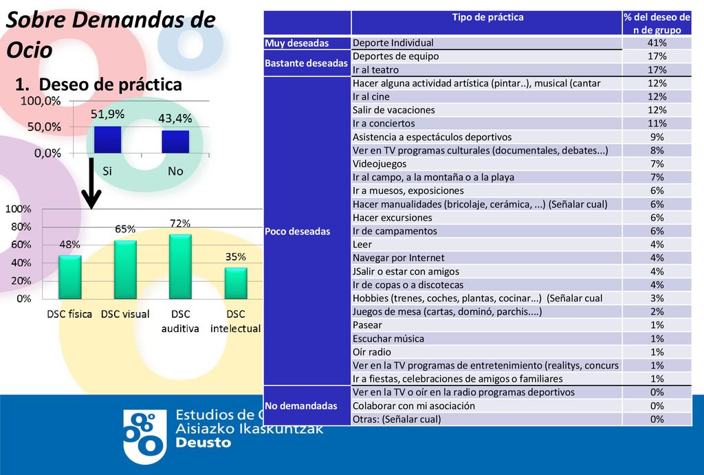 Sobre Demandas de Ocio 1. Deseo de práctica Tipo de práctica
