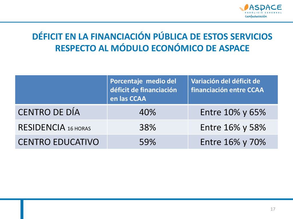 DÉFICIT EN LA FINANCIACIÓN PÚBLICA DE ESTOS SERVICIOS RESPECTO AL MÓDULO ECONÓMICO DE ASPACE