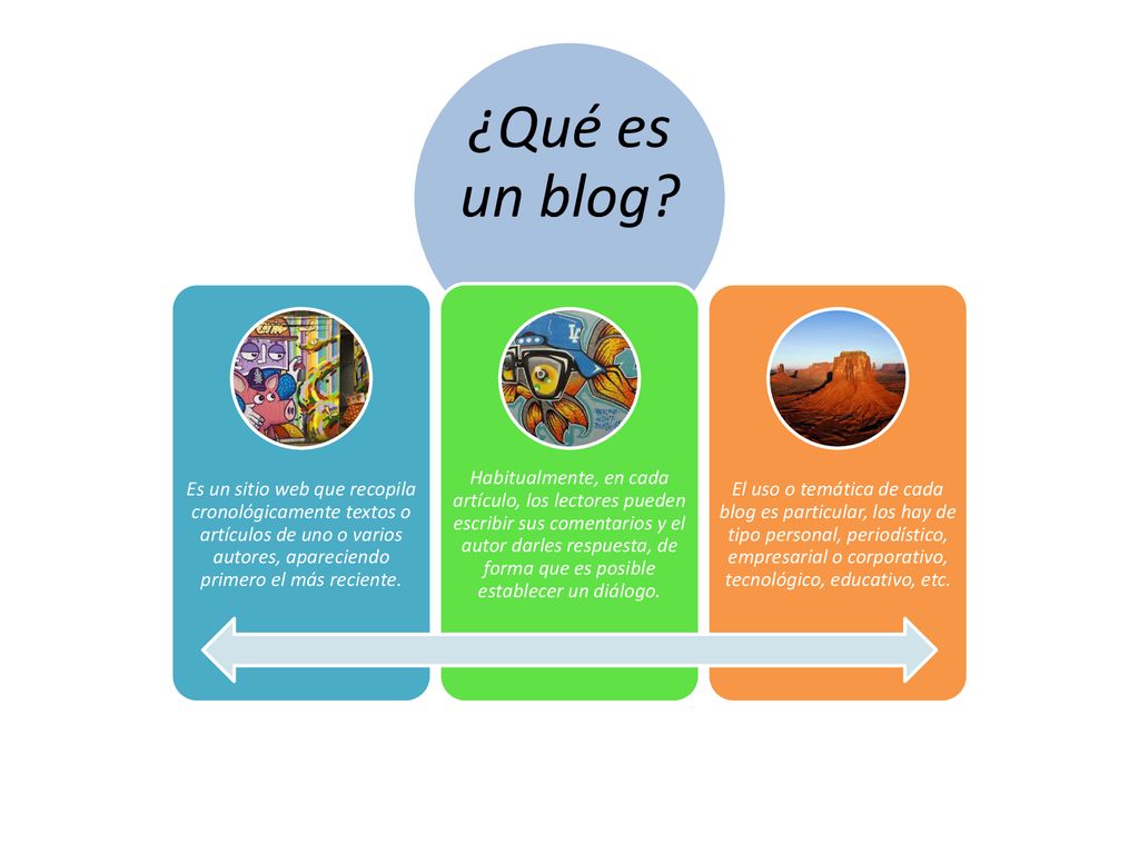 ¿Qué es un blog Es un sitio web que recopila cronológicamente textos o artículos de uno o varios autores, apareciendo primero el más reciente.