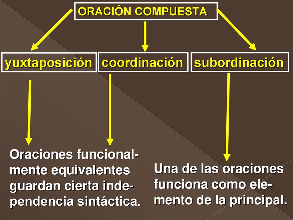 Una de las oraciones funciona como ele-mento de la principal.