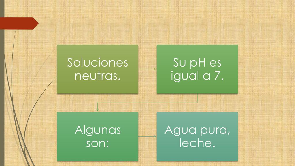 Soluciones neutras. Su pH es igual a 7. Algunas son: Agua pura, leche.
