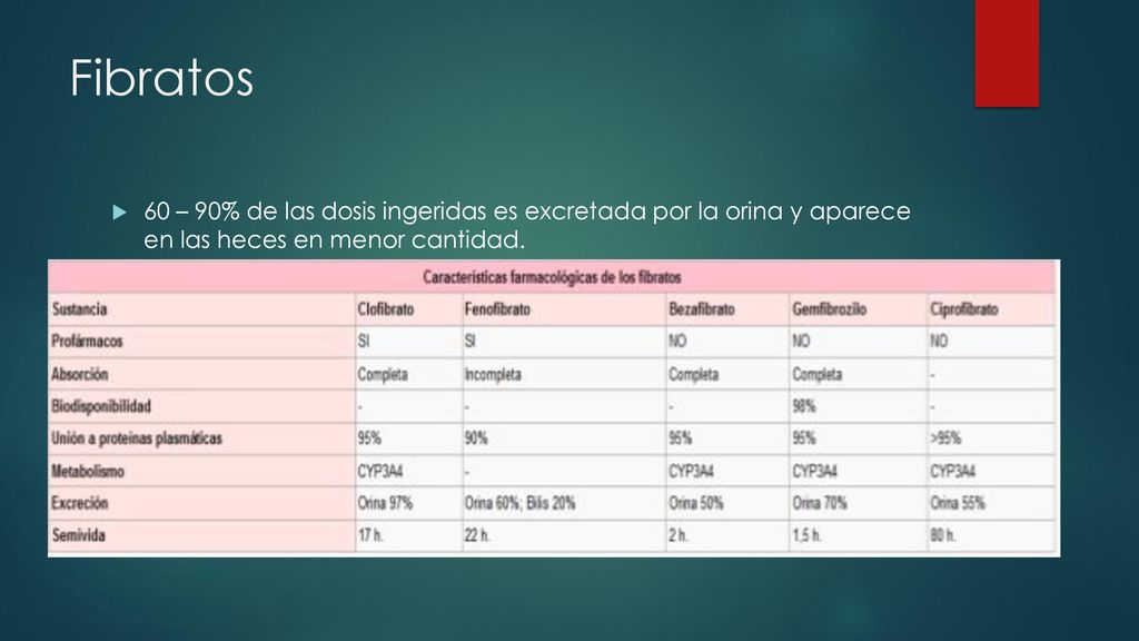 Fibratos 60 – 90% de las dosis ingeridas es excretada por la orina y aparece en las heces en menor cantidad.