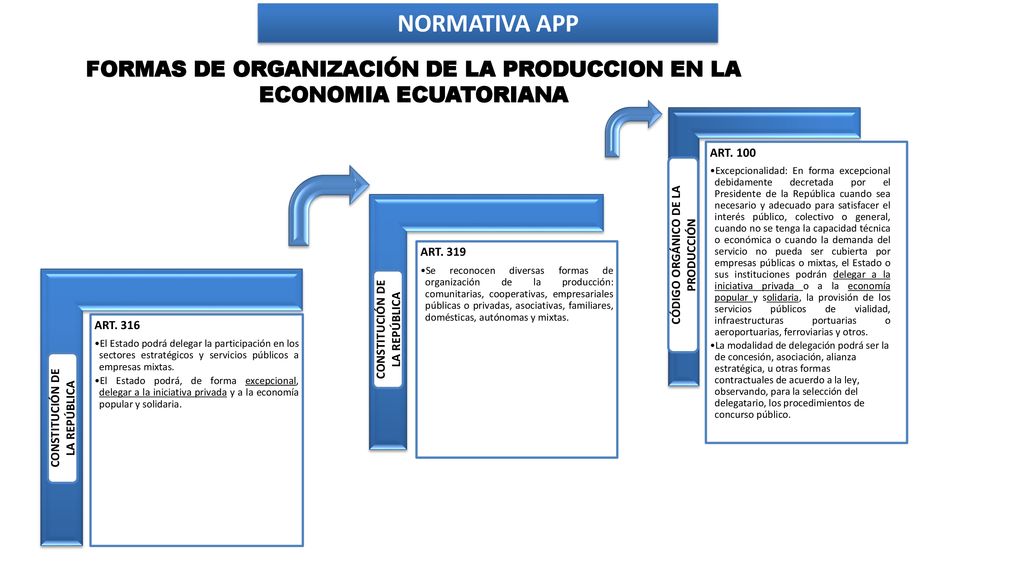 FORMAS DE ORGANIZACIÓN DE LA PRODUCCION EN LA ECONOMIA ECUATORIANA