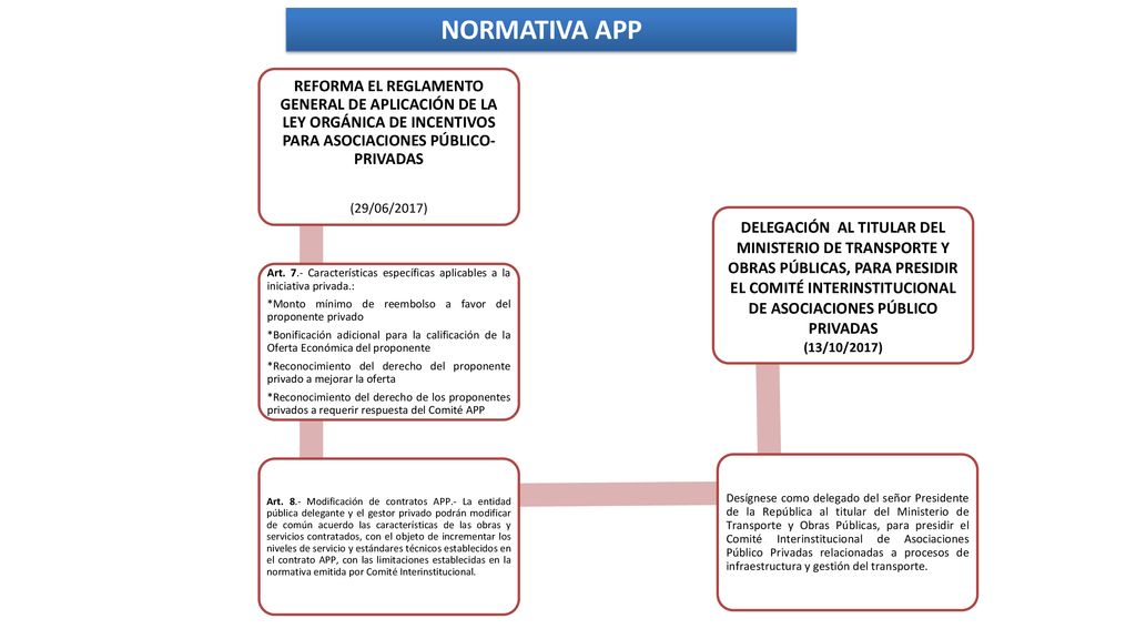 NORMATIVA APP REFORMA EL REGLAMENTO GENERAL DE APLICACIÓN DE LA LEY ORGÁNICA DE INCENTIVOS PARA ASOCIACIONES PÚBLICO-PRIVADAS.