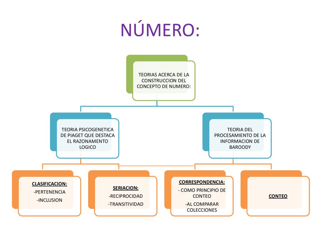 NÚMERO: TEORIAS ACERCA DE LA CONSTRUCCION DEL CONCEPTO DE NUMERO: