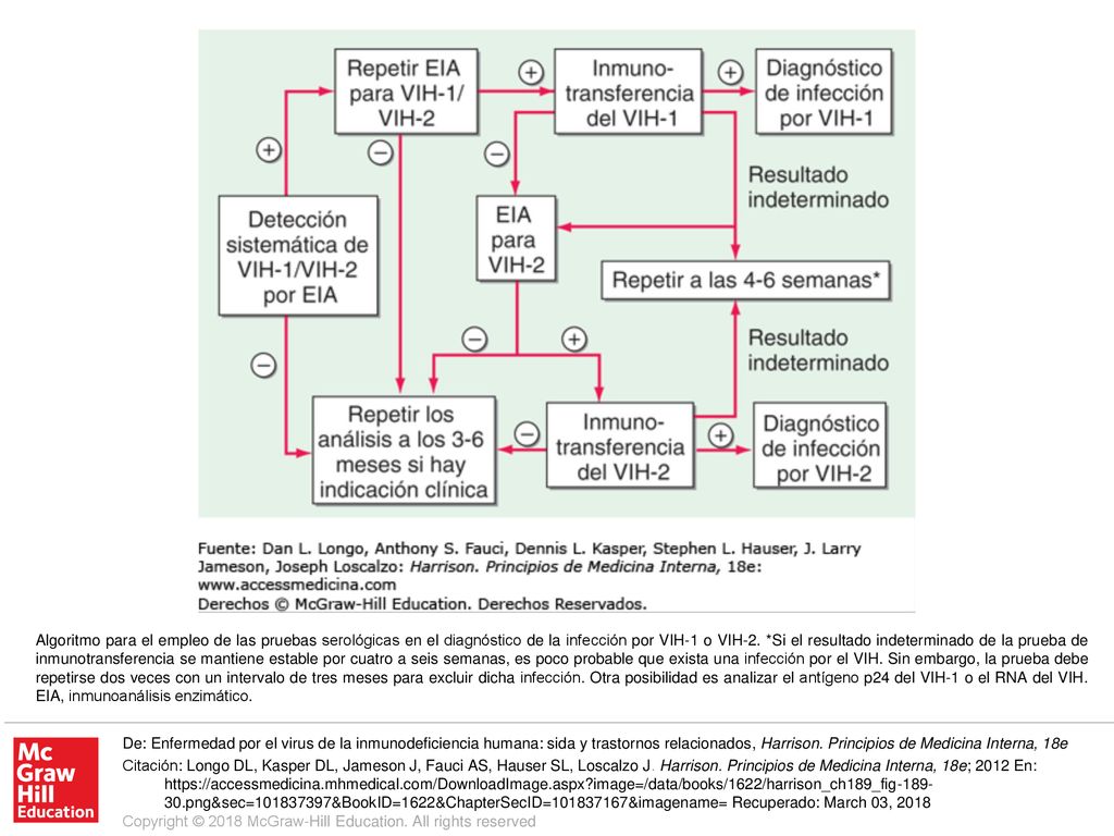 Algoritmo para el empleo de las pruebas serológicas en el diagnóstico de la infección por VIH-1 o VIH-2. *Si el resultado indeterminado de la prueba de inmunotransferencia se mantiene estable por cuatro a seis semanas, es poco probable que exista una infección por el VIH. Sin embargo, la prueba debe repetirse dos veces con un intervalo de tres meses para excluir dicha infección. Otra posibilidad es analizar el antígeno p24 del VIH-1 o el RNA del VIH. EIA, inmunoanálisis enzimático.