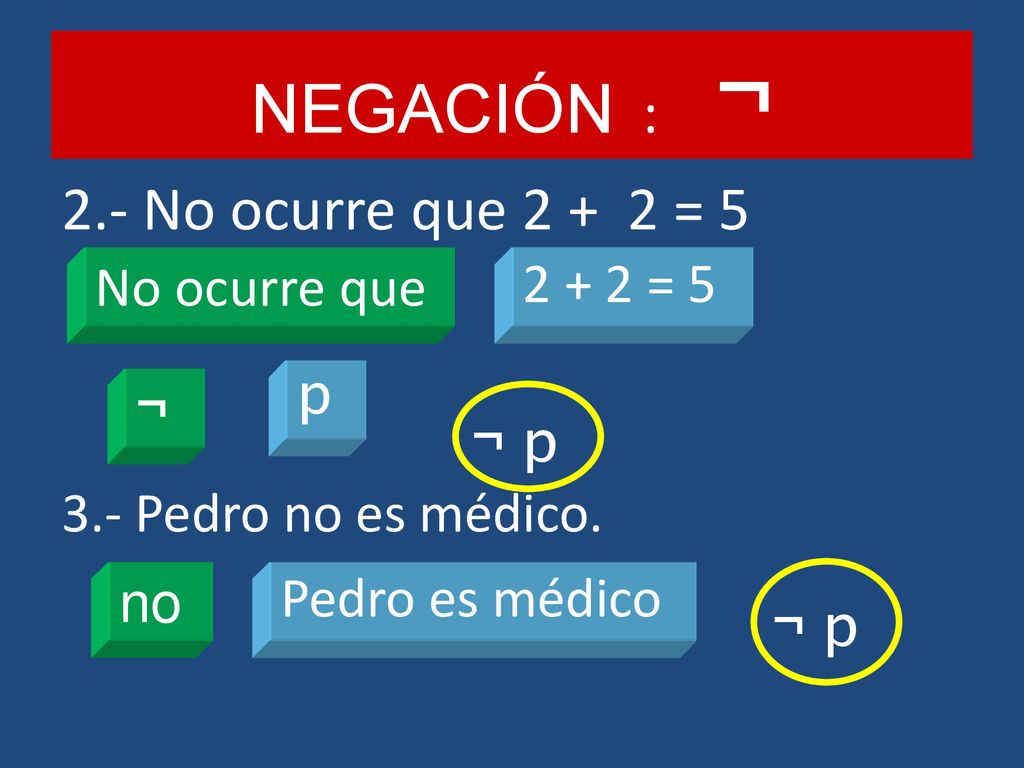 NEGACIÓN : ¬ 2.- No ocurre que = 5 ¬ p 3.- Pedro no es médico.