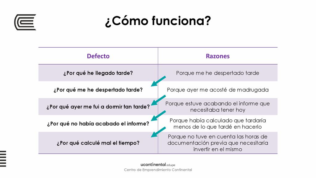 ¿Cómo funciona Defecto Razones ¿Por qué he llegado tarde