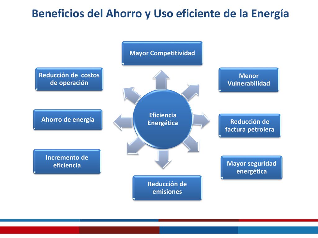 Beneficios del Ahorro y Uso eficiente de la Energía