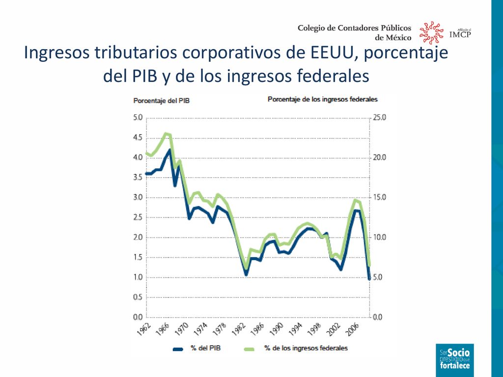Ingresos tributarios corporativos de EEUU, porcentaje del PIB y de los ingresos federales