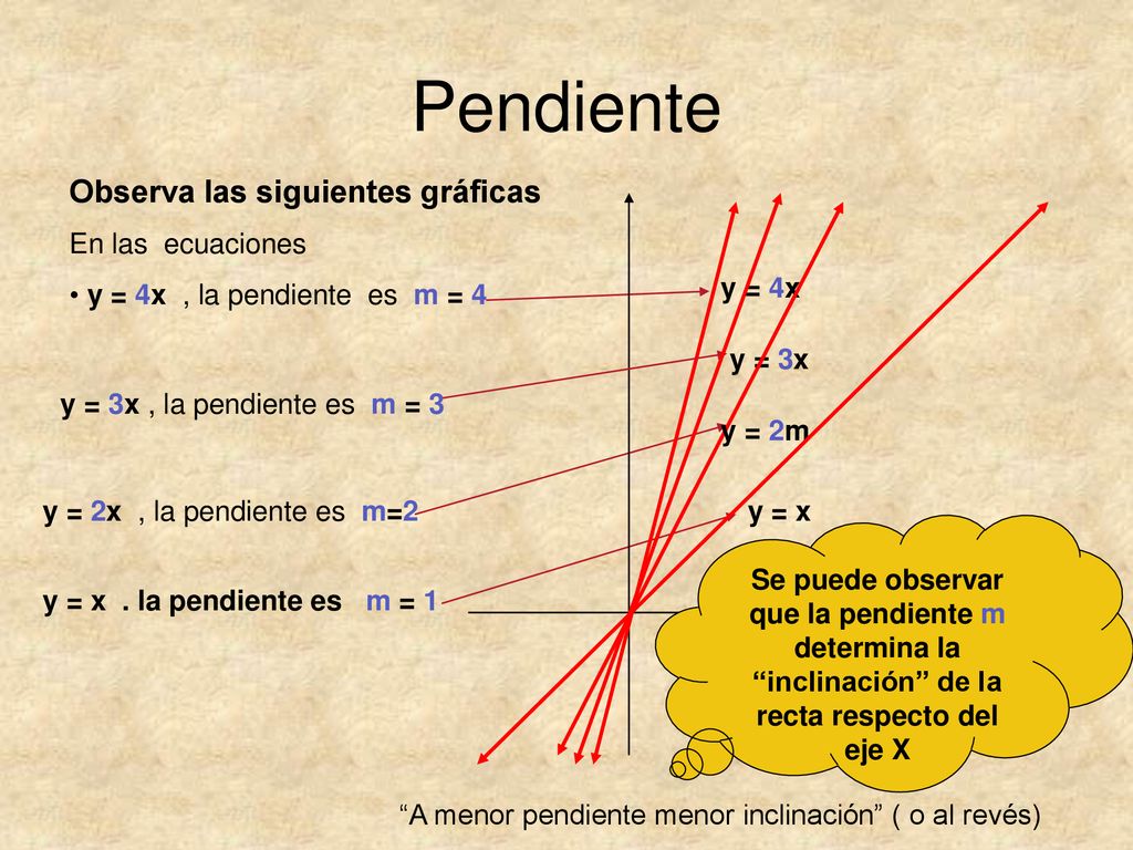 Pendiente Observa las siguientes gráficas y = 3x y = x y = 2m y = 4x