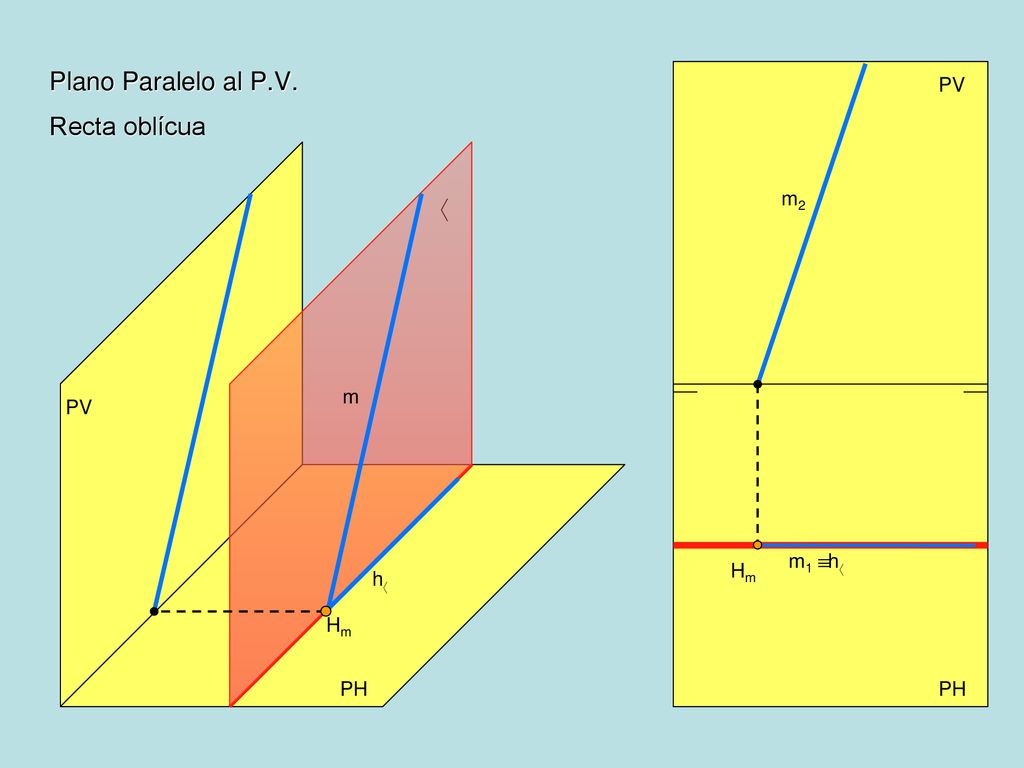 Plano Paralelo al P.V. Recta oblícua PV α m2 m PV m1 hα Hm hα Hm PH PH