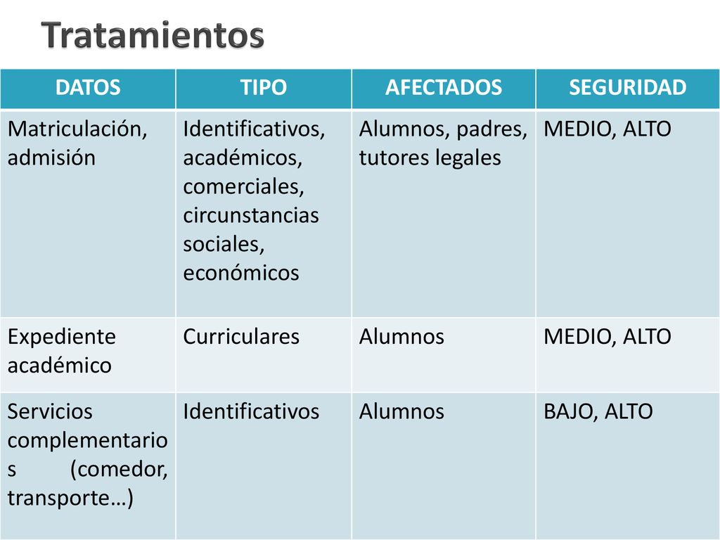 Tratamientos DATOS TIPO AFECTADOS SEGURIDAD Matriculación, admisión