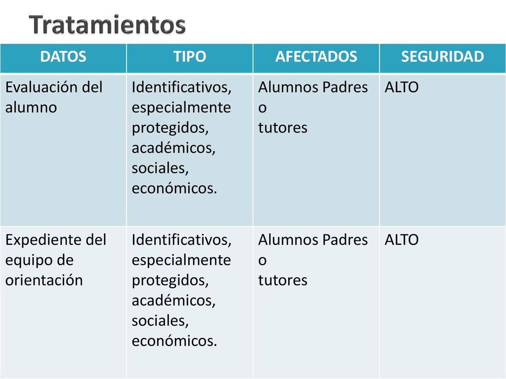 Tratamientos DATOS TIPO AFECTADOS SEGURIDAD Evaluación del alumno