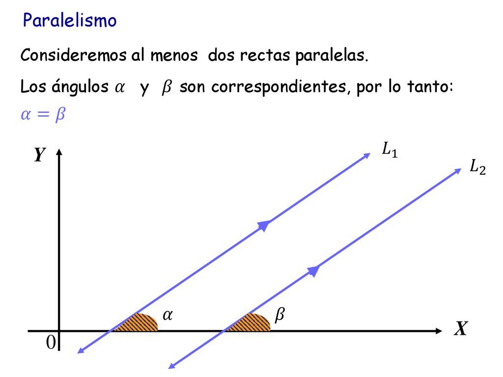 Paralelismo 𝐿 1 𝛼 𝐿 2 𝛽 Consideremos al menos dos rectas paralelas.