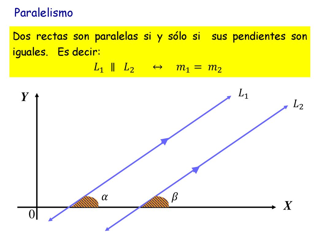 Paralelismo 𝐿 1 ∥ 𝐿 2 ↔ 𝑚 1 = 𝑚 2 𝐿 1 𝛼 𝐿 2 𝛽