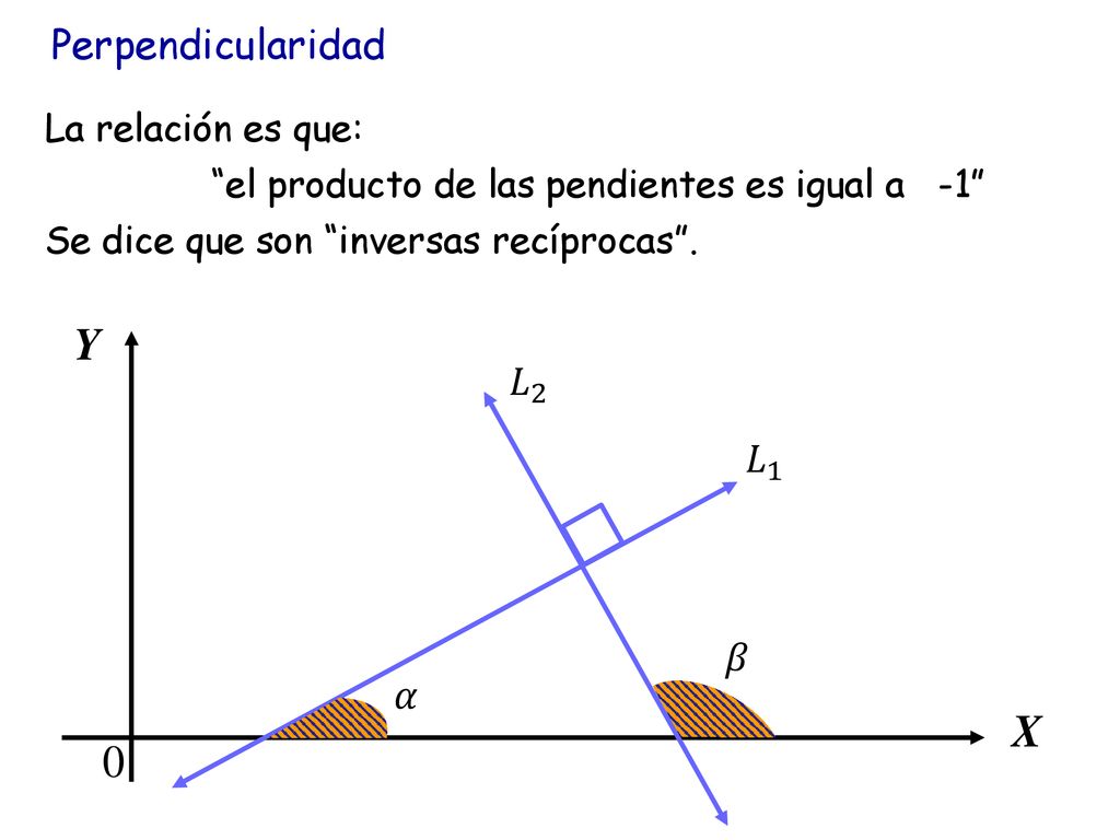 Perpendicularidad 𝐿 2 𝐿 1 𝛽 𝛼 La relación es que: