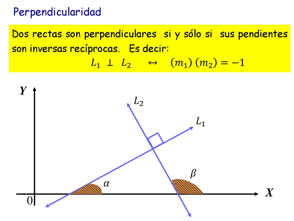 Perpendicularidad 𝐿 1 ⊥ 𝐿 2 ↔ 𝑚 1 𝑚 2 =−1 𝐿 2 𝐿 1 𝛽 𝛼