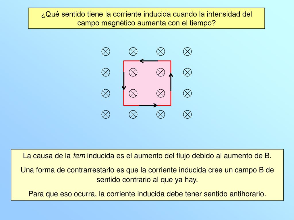 ¿Qué sentido tiene la corriente inducida cuando la intensidad del campo magnético aumenta con el tiempo