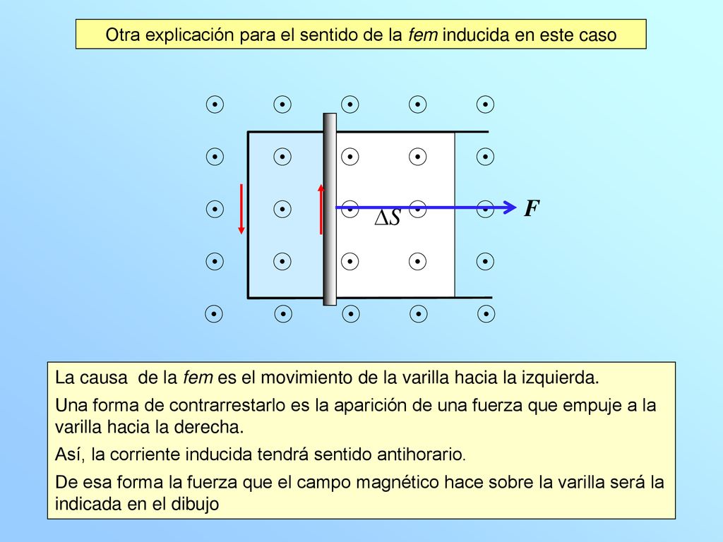 Otra explicación para el sentido de la fem inducida en este caso