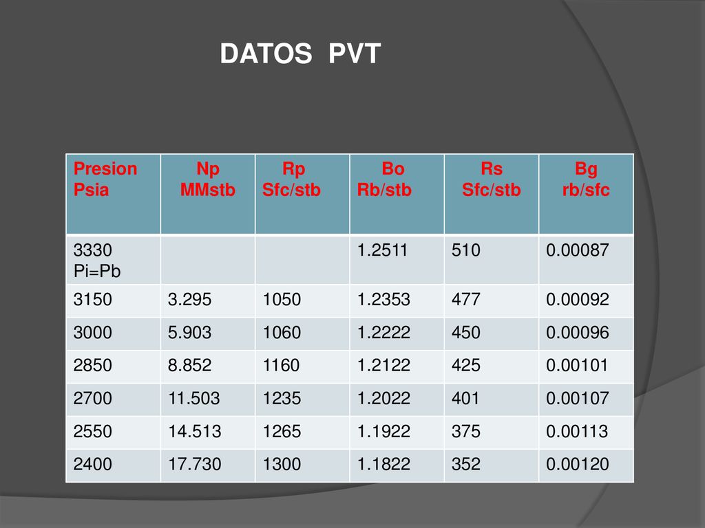 DATOS PVT Presion Psia Np MMstb Rp Sfc/stb Bo Rb/stb Rs Bg rb/sfc