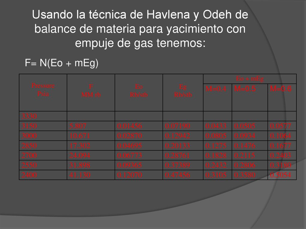 Usando la técnica de Havlena y Odeh de balance de materia para yacimiento con empuje de gas tenemos: