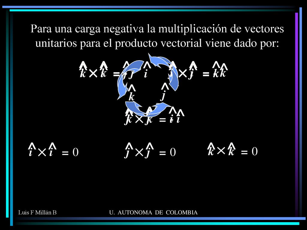 Para una carga negativa la multiplicación de vectores unitarios para el producto vectorial viene dado por: