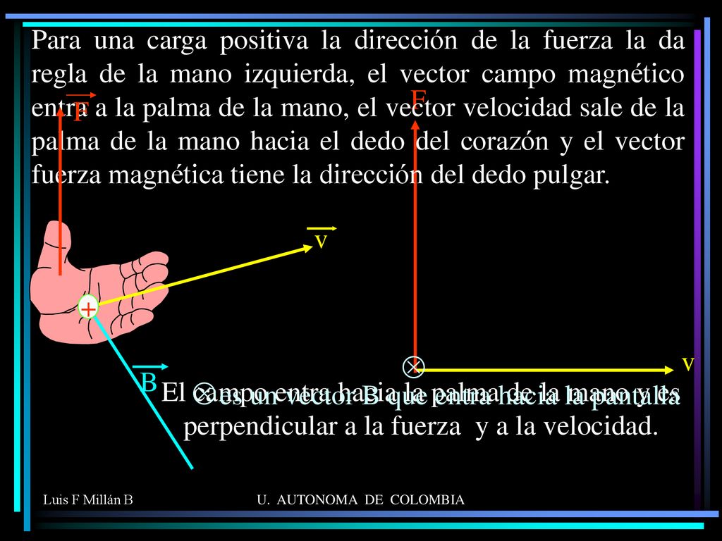 Ä es un vector B que entra hacia la pantalla