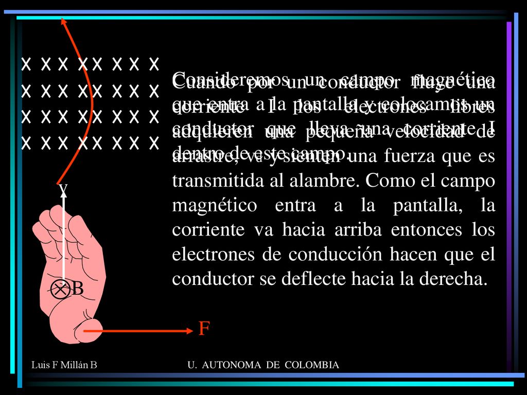 Cuando por un conductor fluye una corriente I los electrones libres adquieren una pequeña velocidad de arrastre, vd y sienten una fuerza que es transmitida al alambre. Como el campo magnético entra a la pantalla, la corriente va hacia arriba entonces los electrones de conducción hacen que el conductor se deflecte hacia la derecha.