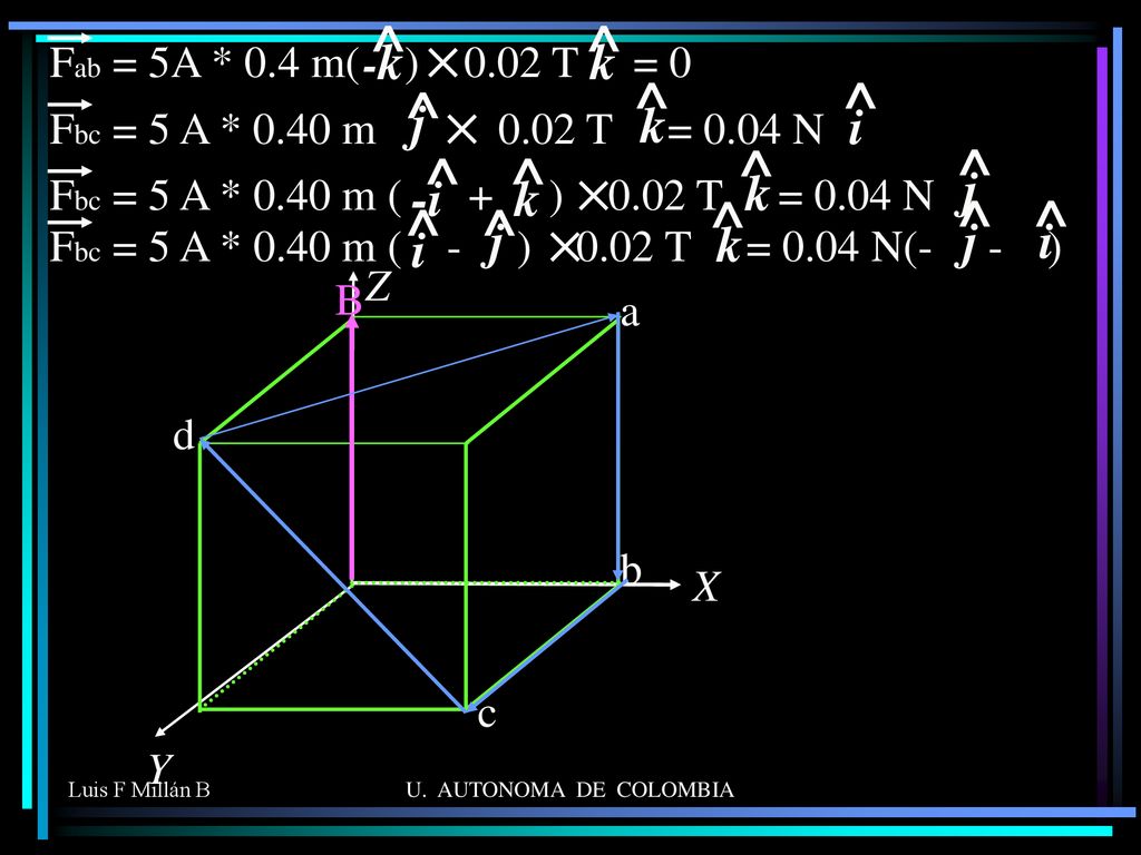 ^ ^ ^ ^ k j k i k j -i j k i -k Fab = 5A * 0.4 m( ) 0.02 T = 0