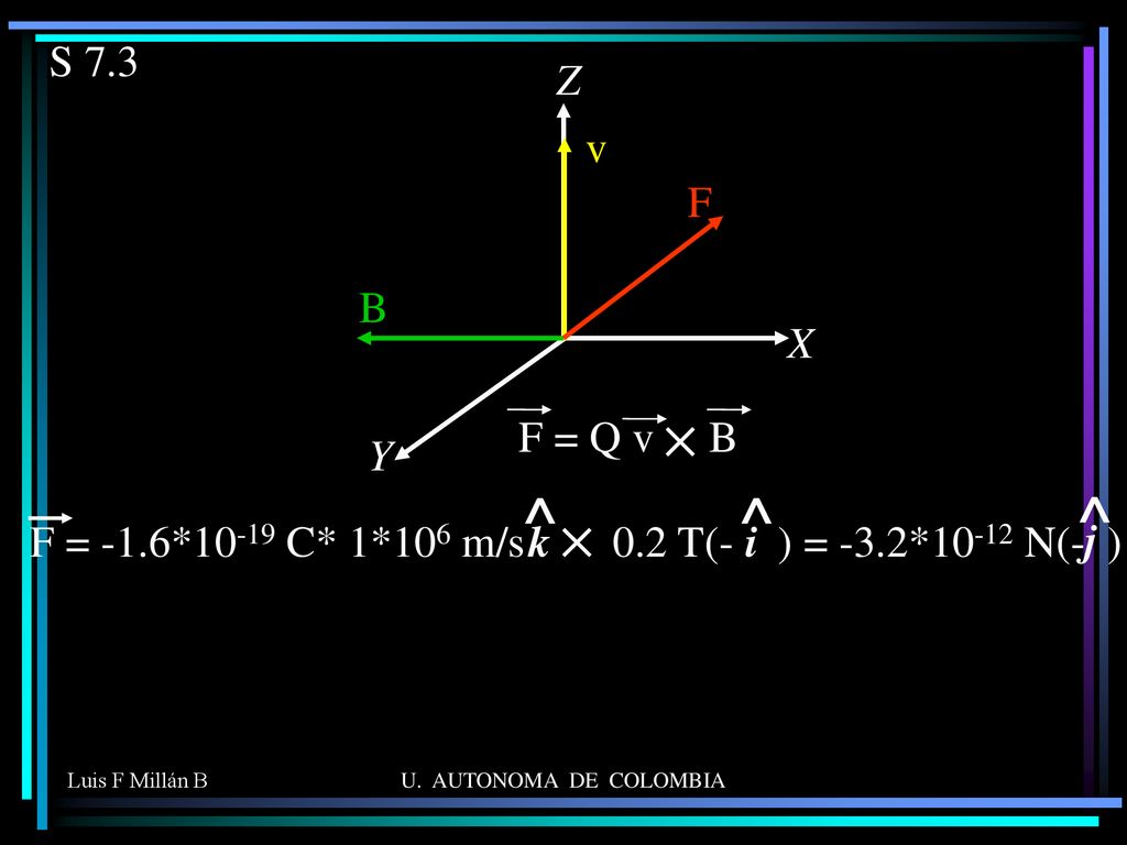 S 7.3 X. Z. Y. v. F. B. F = Q v B. F = -1.6*10-19 C* 1*106 m/s 0.2 T(- ) = -3.2*10-12 N(- )